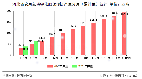 河北省農(nóng)用氮磷鉀化肥(折純)產(chǎn)量分月（累計(jì)值）統(tǒng)計(jì)