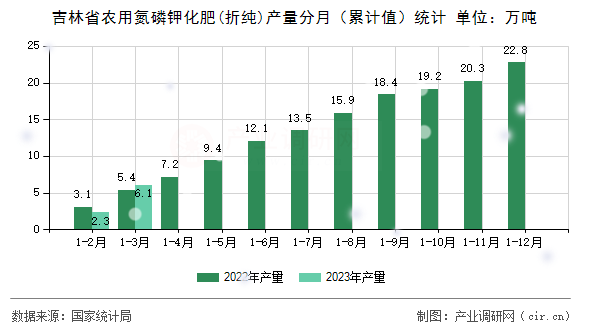 吉林省農(nóng)用氮磷鉀化肥(折純)產(chǎn)量分月（累計值）統(tǒng)計