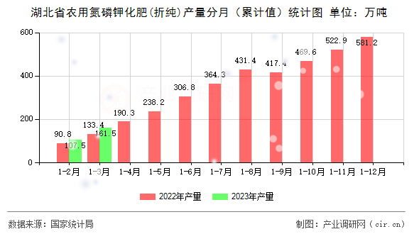 湖北省農(nóng)用氮磷鉀化肥(折純)產(chǎn)量分月（累計(jì)值）統(tǒng)計(jì)圖