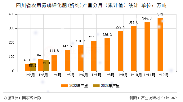 四川省農(nóng)用氮磷鉀化肥(折純)產(chǎn)量分月（累計(jì)值）統(tǒng)計(jì)