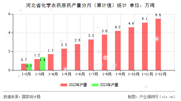 河北省化學農(nóng)藥原藥產(chǎn)量分月（累計值）統(tǒng)計