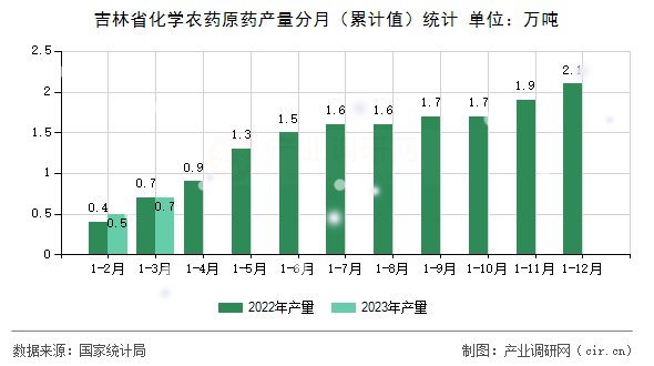 吉林省化學(xué)農(nóng)藥原藥產(chǎn)量分月（累計(jì)值）統(tǒng)計(jì)