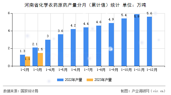河南省化學農(nóng)藥原藥產(chǎn)量分月（累計值）統(tǒng)計