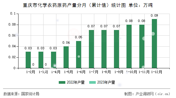 重慶市化學(xué)農(nóng)藥原藥產(chǎn)量分月（累計(jì)值）統(tǒng)計(jì)圖