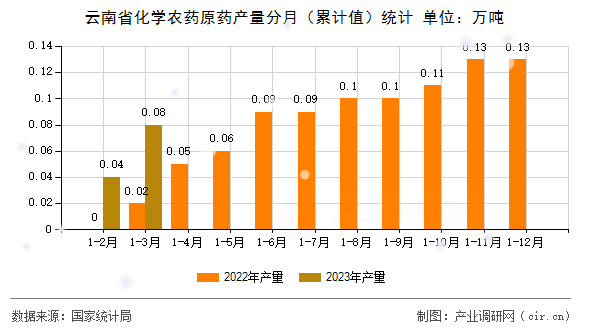 云南省化學(xué)農(nóng)藥原藥產(chǎn)量分月（累計值）統(tǒng)計