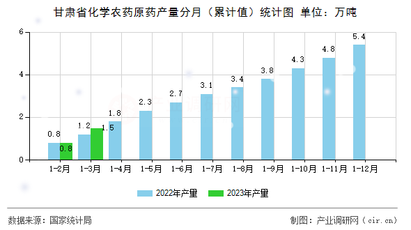 甘肅省化學農(nóng)藥原藥產(chǎn)量分月（累計值）統(tǒng)計圖