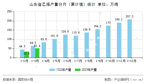 山東省乙烯產(chǎn)量分月（累計值）統(tǒng)計