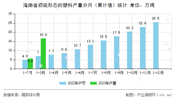 海南省初級形態(tài)的塑料產量分月（累計值）統(tǒng)計
