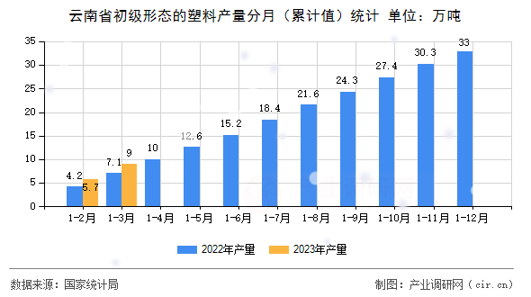 云南省初級形態(tài)的塑料產(chǎn)量分月（累計(jì)值）統(tǒng)計(jì)