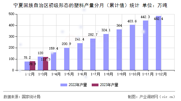 寧夏回族自治區(qū)初級形態(tài)的塑料產(chǎn)量分月（累計(jì)值）統(tǒng)計(jì)