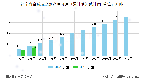遼寧省合成洗滌劑產量分月（累計值）統(tǒng)計圖