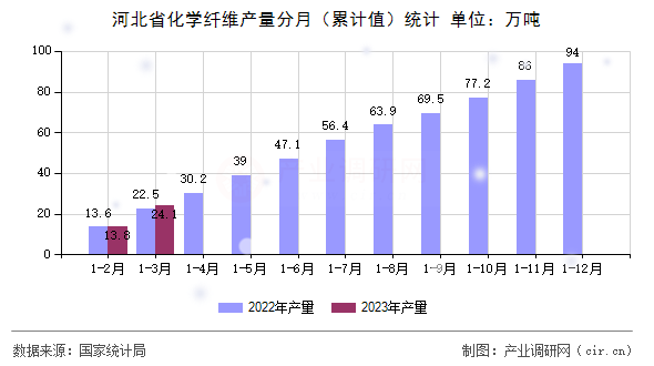 河北省化學(xué)纖維產(chǎn)量分月（累計(jì)值）統(tǒng)計(jì)