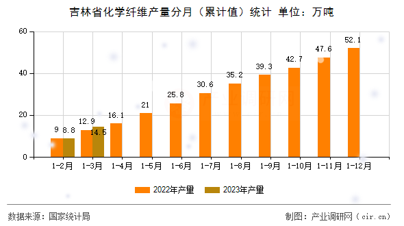 吉林省化學纖維產量分月（累計值）統(tǒng)計