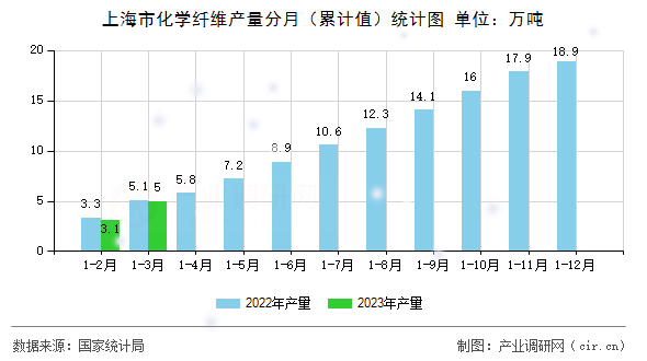 上海市化學(xué)纖維產(chǎn)量分月（累計值）統(tǒng)計圖