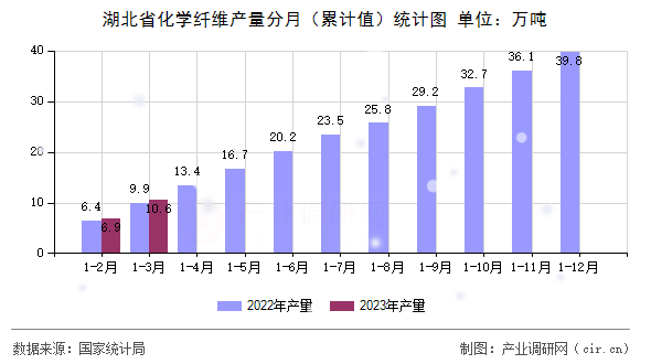 湖北省化學(xué)纖維產(chǎn)量分月（累計(jì)值）統(tǒng)計(jì)圖