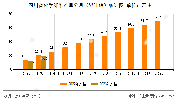四川省化學(xué)纖維產(chǎn)量分月（累計值）統(tǒng)計圖