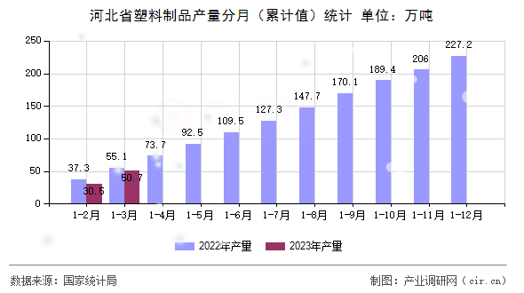 河北省塑料制品產(chǎn)量分月（累計(jì)值）統(tǒng)計(jì)