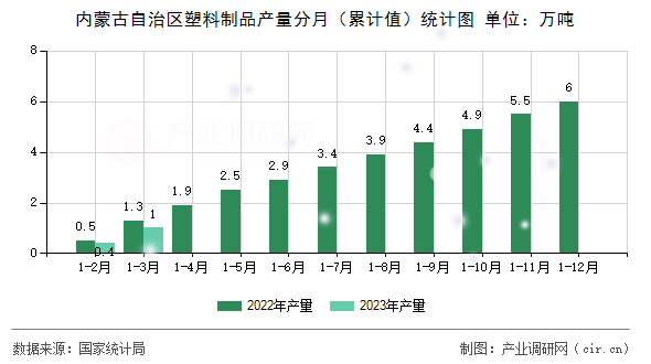 內(nèi)蒙古自治區(qū)塑料制品產(chǎn)量分月（累計值）統(tǒng)計圖