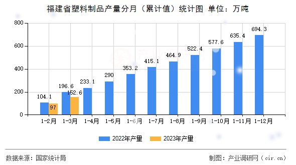 福建省塑料制品產(chǎn)量分月（累計(jì)值）統(tǒng)計(jì)圖