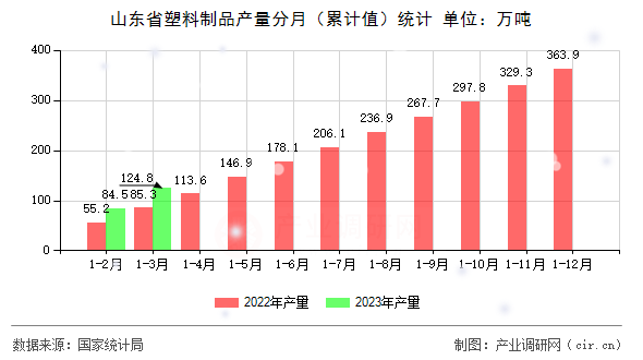 山東省塑料制品產(chǎn)量分月（累計(jì)值）統(tǒng)計(jì)
