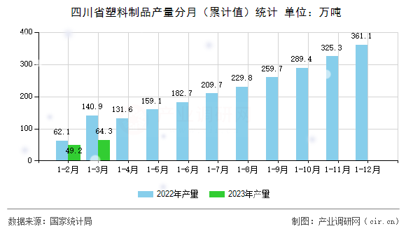 四川省塑料制品產(chǎn)量分月（累計值）統(tǒng)計