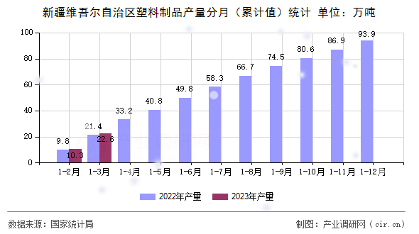 新疆維吾爾自治區(qū)塑料制品產(chǎn)量分月（累計(jì)值）統(tǒng)計(jì)