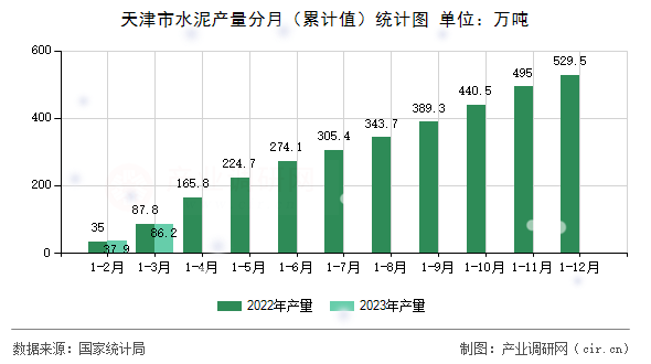 天津市水泥產(chǎn)量分月（累計(jì)值）統(tǒng)計(jì)圖