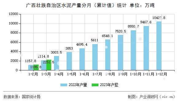 廣西壯族自治區(qū)水泥產(chǎn)量分月（累計值）統(tǒng)計