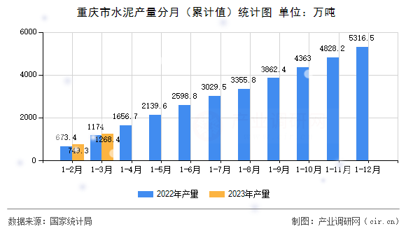 重慶市水泥產(chǎn)量分月（累計值）統(tǒng)計圖