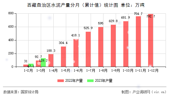西藏自治區(qū)水泥產(chǎn)量分月（累計值）統(tǒng)計圖