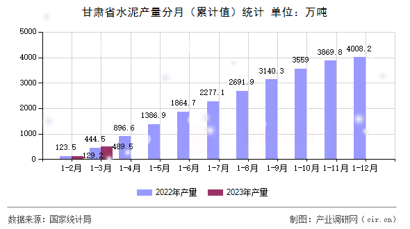 甘肅省水泥產(chǎn)量分月（累計(jì)值）統(tǒng)計(jì)