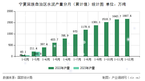 寧夏回族自治區(qū)水泥產(chǎn)量分月（累計(jì)值）統(tǒng)計(jì)圖