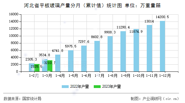 河北省平板玻璃產(chǎn)量分月（累計值）統(tǒng)計圖