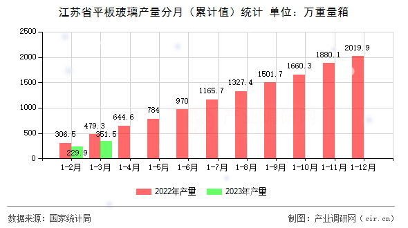 江蘇省平板玻璃產量分月（累計值）統(tǒng)計