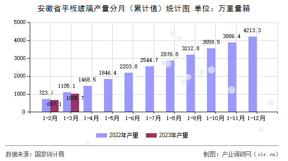 安徽省平板玻璃產量分月（累計值）統(tǒng)計圖