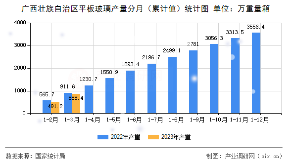廣西壯族自治區(qū)平板玻璃產(chǎn)量分月（累計值）統(tǒng)計圖