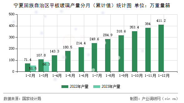 寧夏回族自治區(qū)平板玻璃產(chǎn)量分月（累計(jì)值）統(tǒng)計(jì)圖