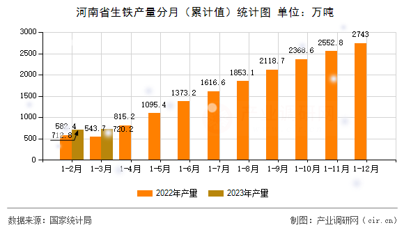 河南省生鐵產(chǎn)量分月（累計(jì)值）統(tǒng)計(jì)圖