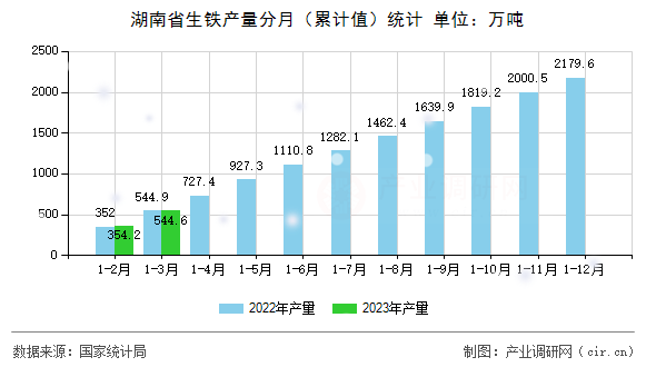 湖南省生鐵產(chǎn)量分月（累計(jì)值）統(tǒng)計(jì)