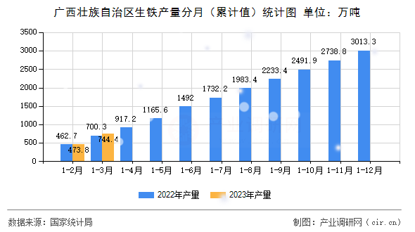 廣西壯族自治區(qū)生鐵產(chǎn)量分月（累計(jì)值）統(tǒng)計(jì)圖