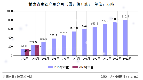 甘肅省生鐵產(chǎn)量分月（累計值）統(tǒng)計