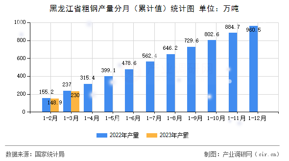 黑龍江省粗鋼產(chǎn)量分月（累計(jì)值）統(tǒng)計(jì)圖