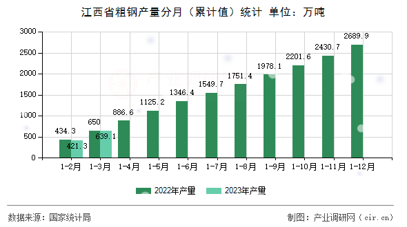 江西省粗鋼產(chǎn)量分月（累計(jì)值）統(tǒng)計(jì)
