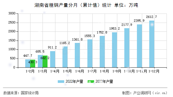 湖南省粗鋼產量分月（累計值）統(tǒng)計