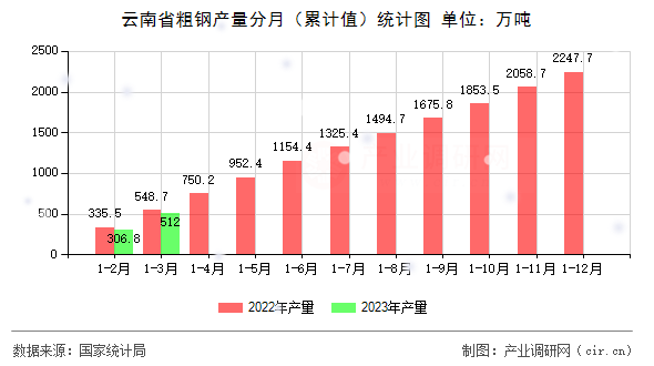 云南省粗鋼產(chǎn)量分月（累計值）統(tǒng)計圖