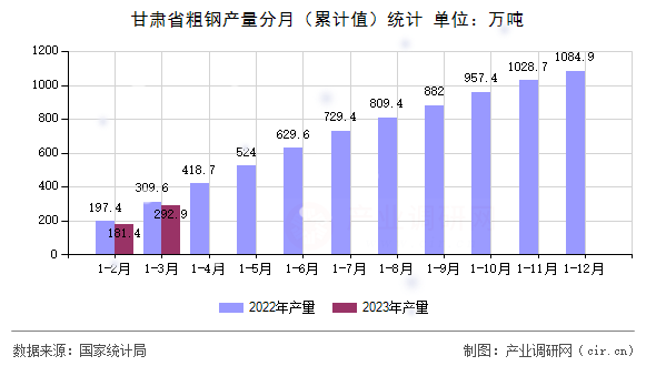 甘肅省粗鋼產(chǎn)量分月(累計(jì)值)統(tǒng)計(jì) 甘肅省粗鋼產(chǎn)量分月(累計(jì)值)統(tǒng)計(jì)