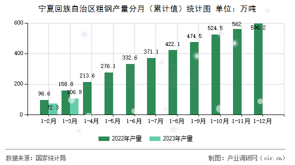 寧夏回族自治區(qū)粗鋼產(chǎn)量分月（累計(jì)值）統(tǒng)計(jì)圖