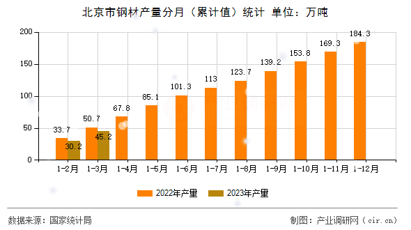 北京市鋼材產(chǎn)量分月（累計(jì)值）統(tǒng)計(jì)