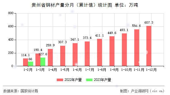貴州省鋼材產(chǎn)量分月（累計值）統(tǒng)計圖