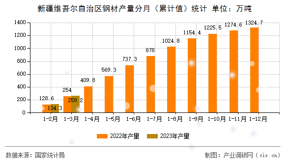 新疆維吾爾自治區(qū)鋼材產(chǎn)量分月（累計(jì)值）統(tǒng)計(jì)
